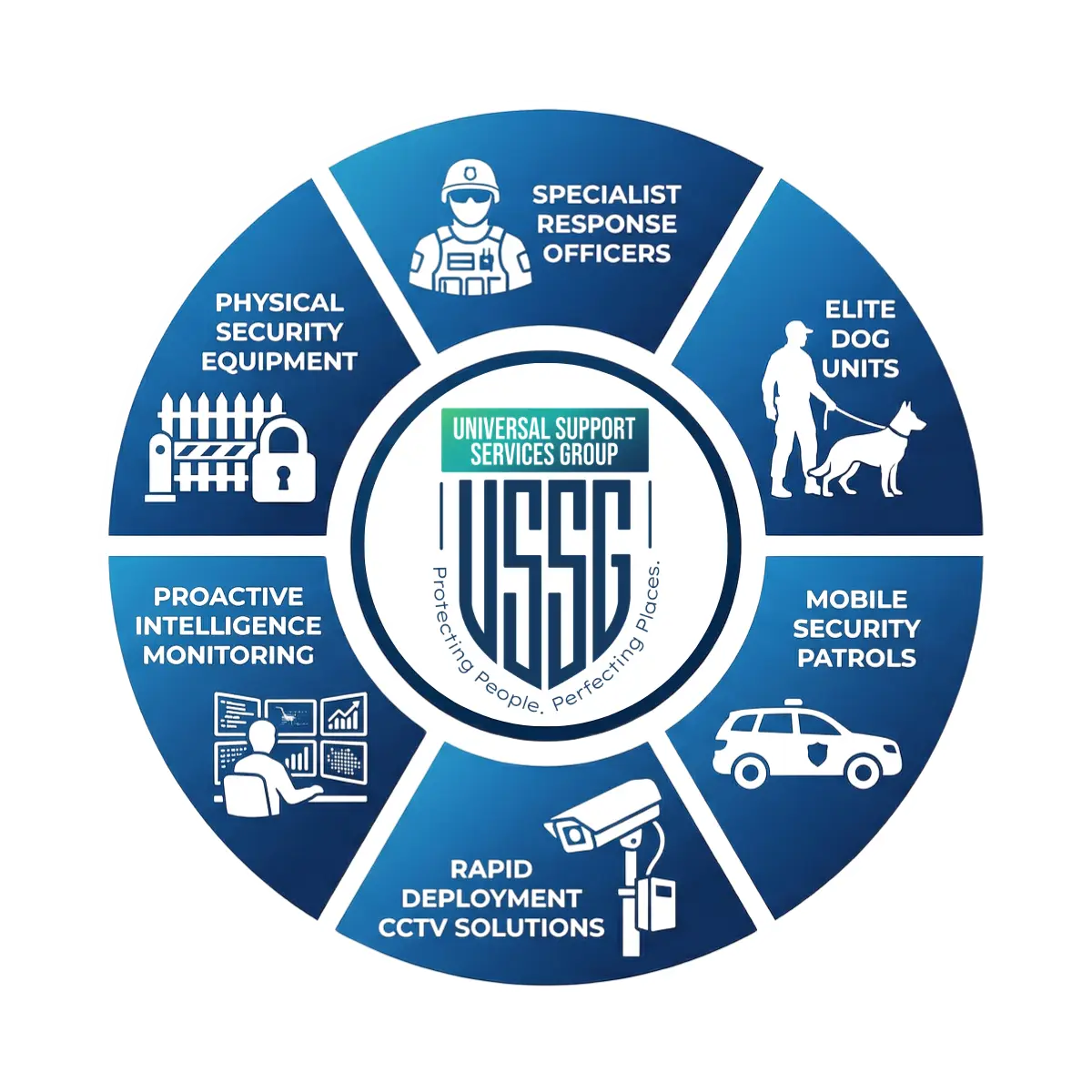 USSG security services overview including guarding, mobile patrols, CCTV, dog units and security monitoring
